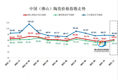 2023年11月佛陶价格总指数止跌回升